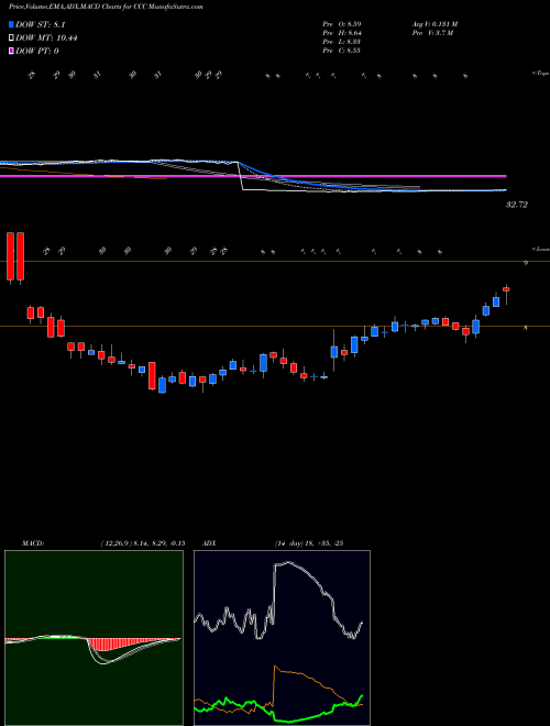 MACD charts various settings share CCC Churchill Capital Corp USA Stock exchange 