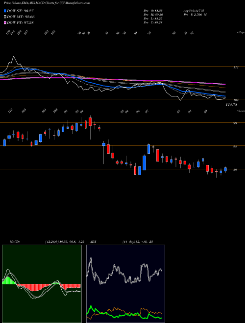 MACD charts various settings share CCI Crown Castle International Corporation USA Stock exchange 