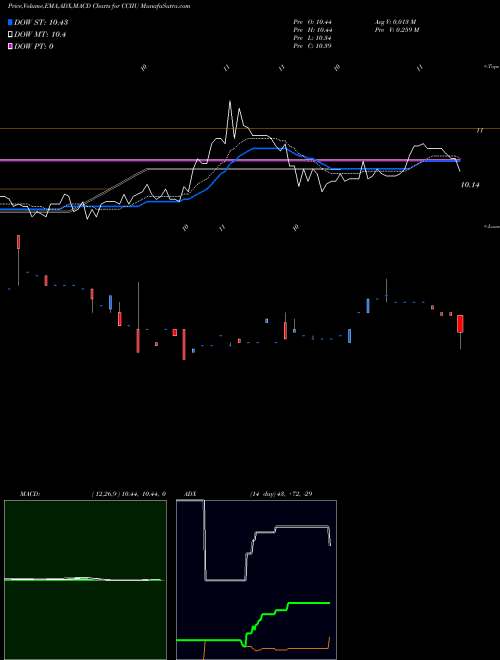 Munafa  (CCIIU) stock tips, volume analysis, indicator analysis [intraday, positional] for today and tomorrow