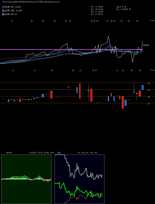 Munafa  (CCIRU) stock tips, volume analysis, indicator analysis [intraday, positional] for today and tomorrow