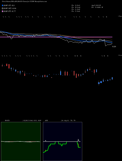 Munafa  (CCIXW) stock tips, volume analysis, indicator analysis [intraday, positional] for today and tomorrow