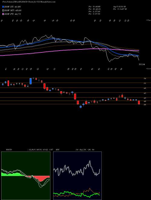 MACD charts various settings share CCJ Cameco Corporation USA Stock exchange 