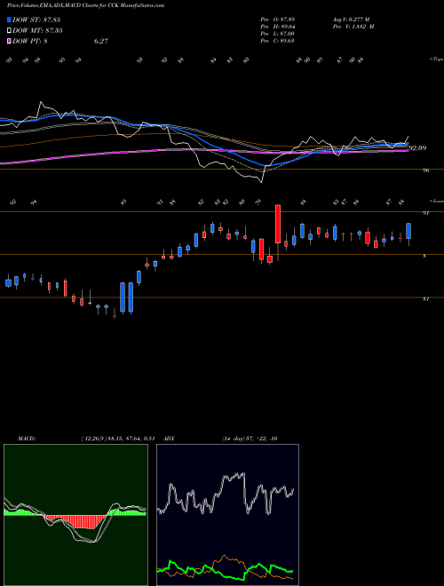 MACD charts various settings share CCK Crown Holdings, Inc. USA Stock exchange 