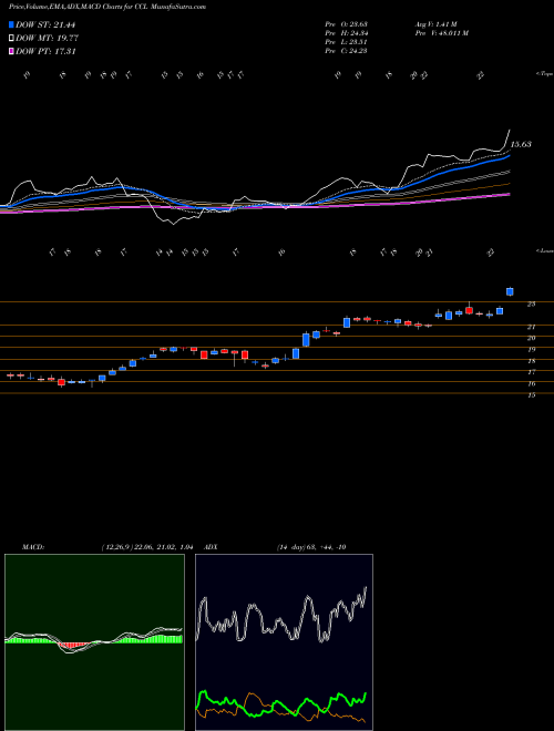 Munafa Carnival Corporation (CCL) stock tips, volume analysis, indicator analysis [intraday, positional] for today and tomorrow