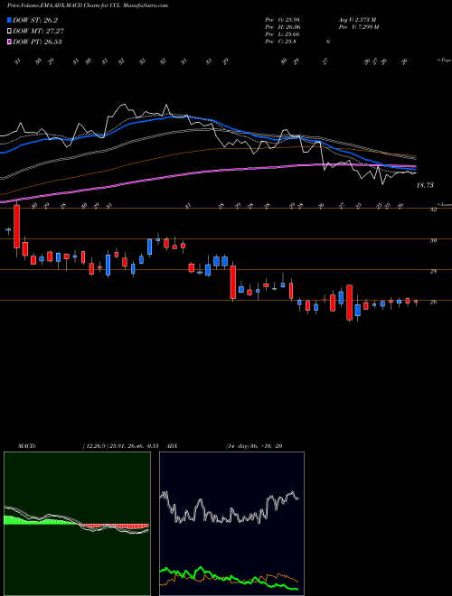 MACD charts various settings share CCL Carnival Corporation USA Stock exchange 