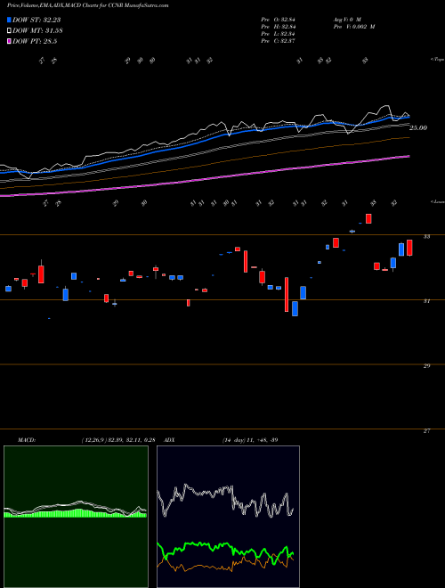 Munafa  (CCNR) stock tips, volume analysis, indicator analysis [intraday, positional] for today and tomorrow