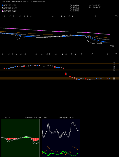 MACD charts various settings share CCOI Cogent Communications Holdings, Inc. USA Stock exchange 