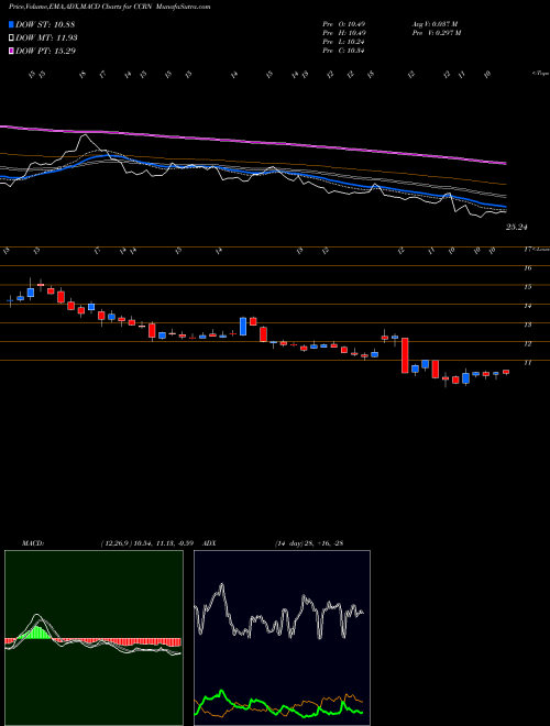 Munafa Cross Country Healthcare, Inc. (CCRN) stock tips, volume analysis, indicator analysis [intraday, positional] for today and tomorrow