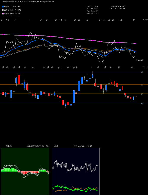 Munafa Century Communities, Inc. (CCS) stock tips, volume analysis, indicator analysis [intraday, positional] for today and tomorrow