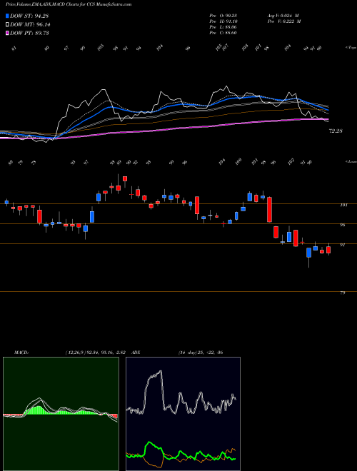 MACD charts various settings share CCS Century Communities, Inc. USA Stock exchange 