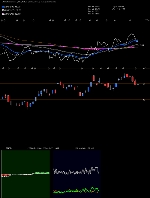 Munafa Compania Cervecerias Unidas, S.A. (CCU) stock tips, volume analysis, indicator analysis [intraday, positional] for today and tomorrow
