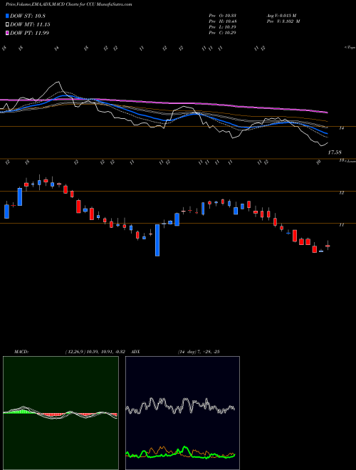 Munafa Compania Cervecerias Unidas, S.A. (CCU) stock tips, volume analysis, indicator analysis [intraday, positional] for today and tomorrow