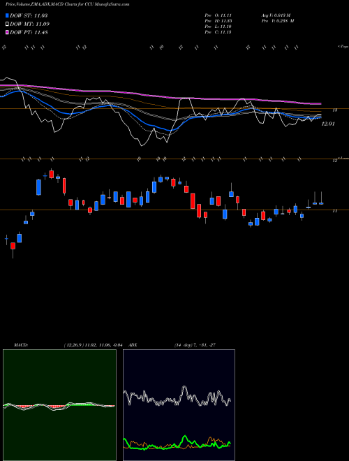 MACD charts various settings share CCU Compania Cervecerias Unidas, S.A. USA Stock exchange 