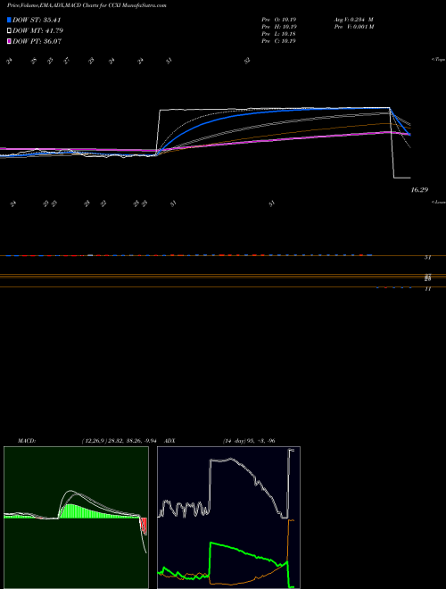Munafa ChemoCentryx, Inc. (CCXI) stock tips, volume analysis, indicator analysis [intraday, positional] for today and tomorrow