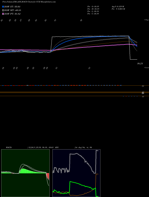 MACD charts various settings share CCXI ChemoCentryx, Inc. USA Stock exchange 