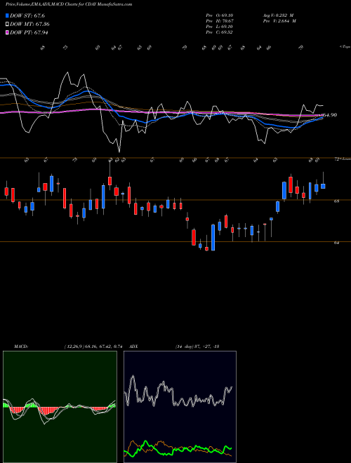 MACD charts various settings share CDAY Ceridian HCM Holding Inc. USA Stock exchange 