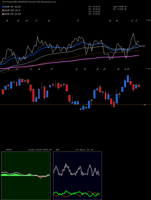 Munafa VictoryShares US EQ Income Enhanced Volatility Wtd ETF (CDC) stock tips, volume analysis, indicator analysis [intraday, positional] for today and tomorrow