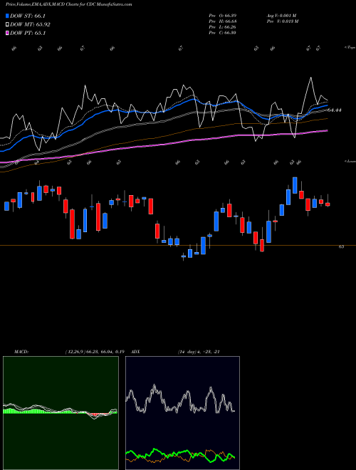 MACD charts various settings share CDC VictoryShares US EQ Income Enhanced Volatility Wtd ETF USA Stock exchange 