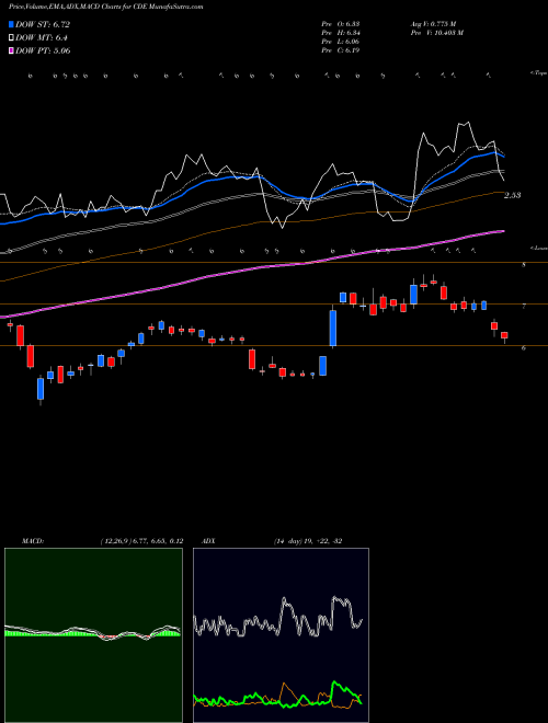 Munafa Coeur Mining, Inc. (CDE) stock tips, volume analysis, indicator analysis [intraday, positional] for today and tomorrow