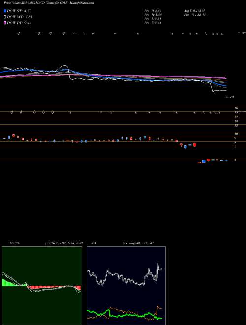 Munafa Cardlytics, Inc. (CDLX) stock tips, volume analysis, indicator analysis [intraday, positional] for today and tomorrow