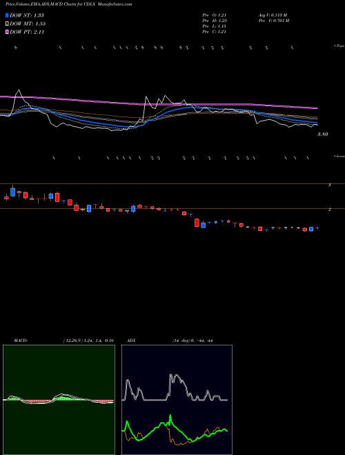 MACD charts various settings share CDLX Cardlytics, Inc. USA Stock exchange 