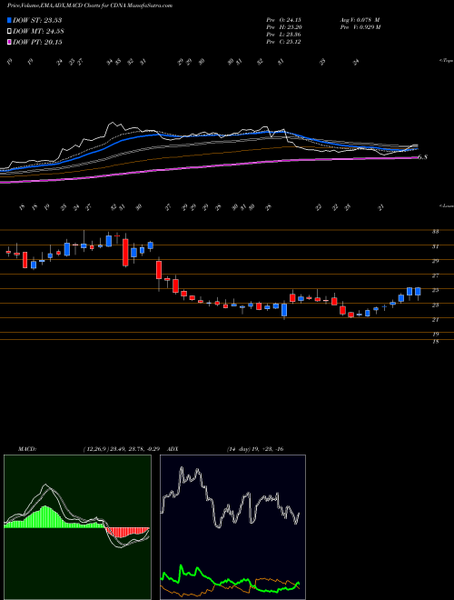 MACD charts various settings share CDNA CareDx, Inc. USA Stock exchange 