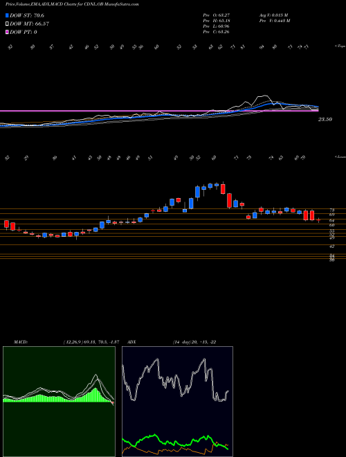 Munafa  (CDNL.OB) stock tips, volume analysis, indicator analysis [intraday, positional] for today and tomorrow