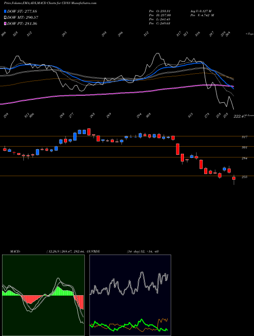 MACD charts various settings share CDNS Cadence Design Systems, Inc. USA Stock exchange 