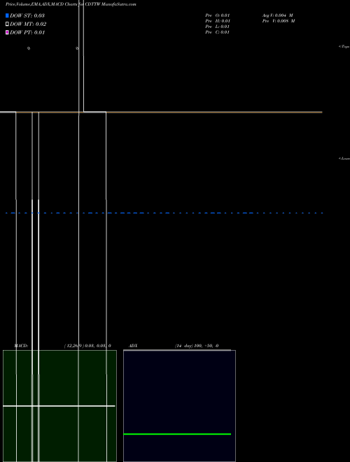 Munafa  (CDTTW) stock tips, volume analysis, indicator analysis [intraday, positional] for today and tomorrow