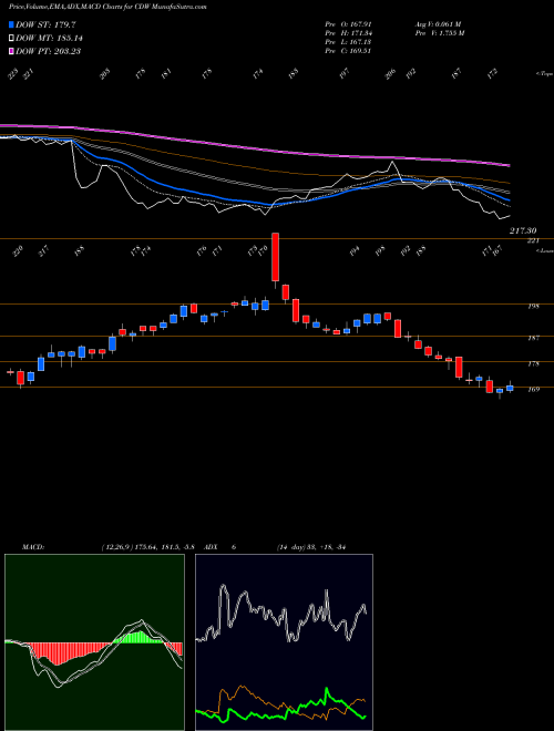 Munafa CDW Corporation (CDW) stock tips, volume analysis, indicator analysis [intraday, positional] for today and tomorrow