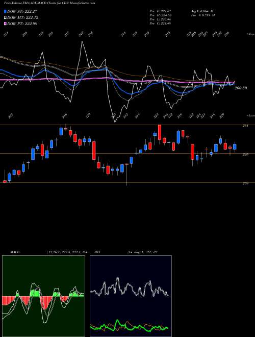 MACD charts various settings share CDW CDW Corporation USA Stock exchange 