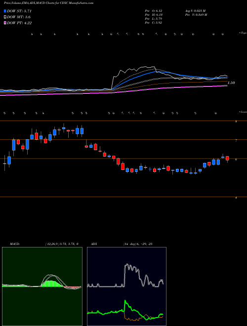 Munafa ChromaDex Corporation (CDXC) stock tips, volume analysis, indicator analysis [intraday, positional] for today and tomorrow