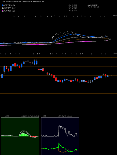 MACD charts various settings share CDXC ChromaDex Corporation USA Stock exchange 