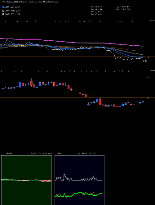Munafa Codexis, Inc. (CDXS) stock tips, volume analysis, indicator analysis [intraday, positional] for today and tomorrow