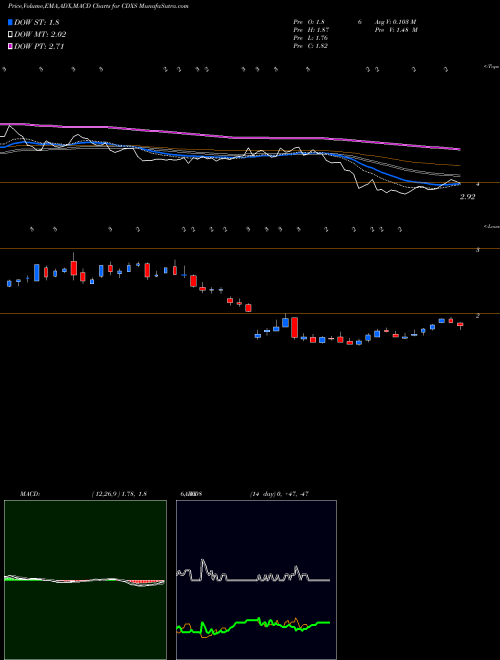 MACD charts various settings share CDXS Codexis, Inc. USA Stock exchange 