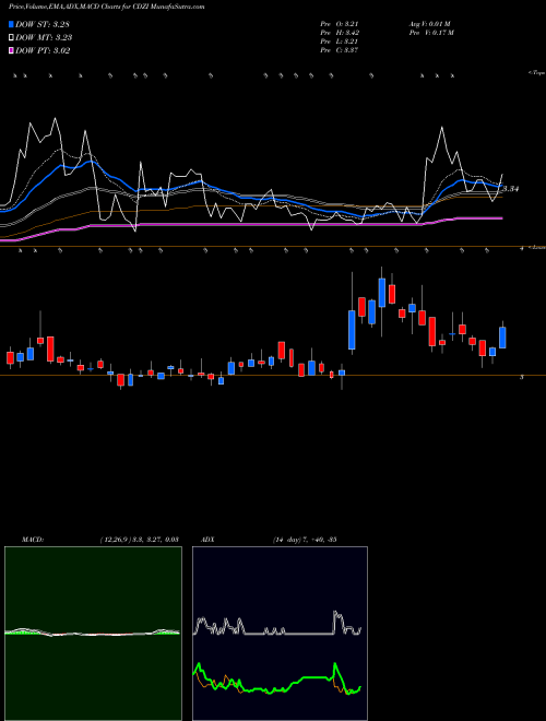 Munafa Cadiz, Inc. (CDZI) stock tips, volume analysis, indicator analysis [intraday, positional] for today and tomorrow