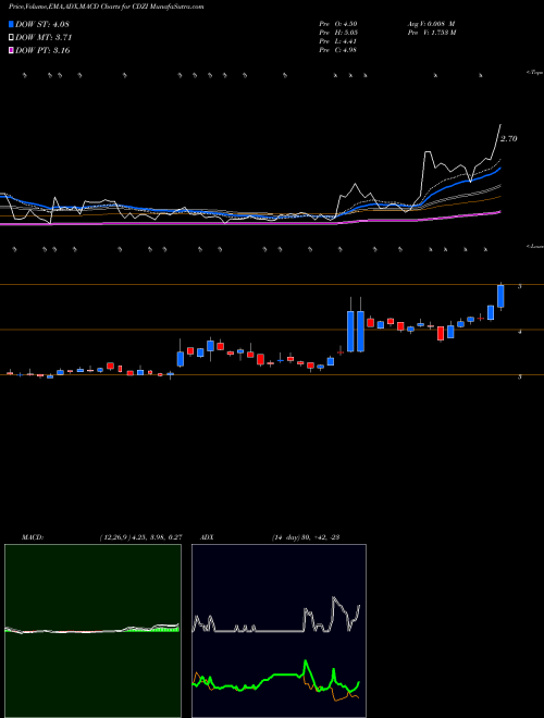 MACD charts various settings share CDZI Cadiz, Inc. USA Stock exchange 