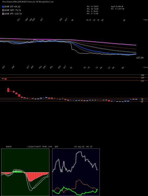 Munafa Celanese Corporation (CE) stock tips, volume analysis, indicator analysis [intraday, positional] for today and tomorrow