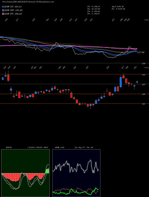 MACD charts various settings share CE Celanese Corporation USA Stock exchange 