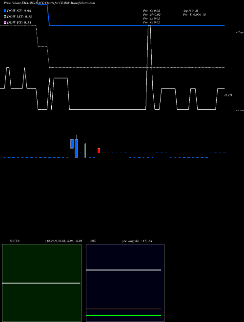 Munafa  (CEADW) stock tips, volume analysis, indicator analysis [intraday, positional] for today and tomorrow