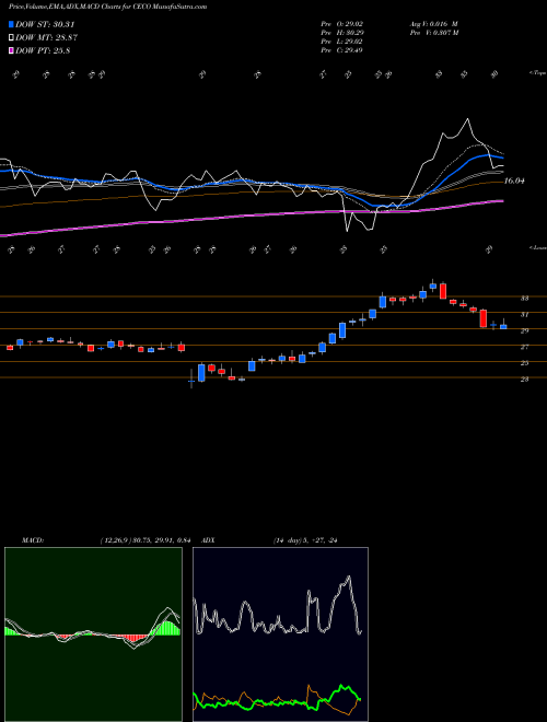 MACD charts various settings share CECO Career Education Corporation USA Stock exchange 