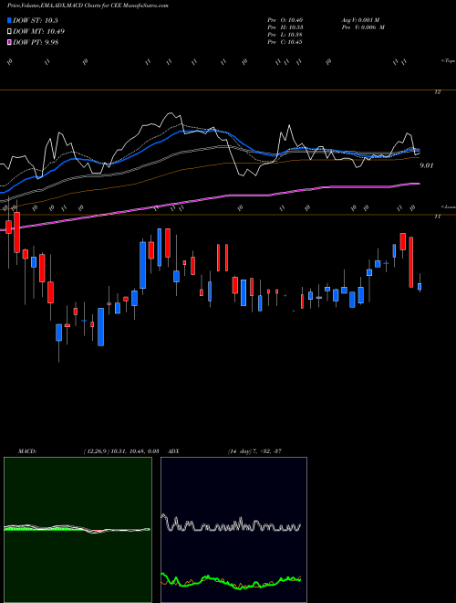 Munafa The Central and Eastern Europe Fund, Inc. (CEE) stock tips, volume analysis, indicator analysis [intraday, positional] for today and tomorrow