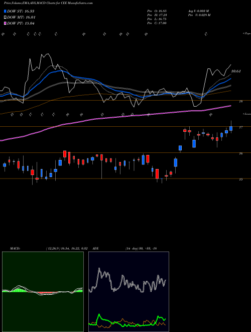 MACD charts various settings share CEE The Central And Eastern Europe Fund, Inc. USA Stock exchange 
