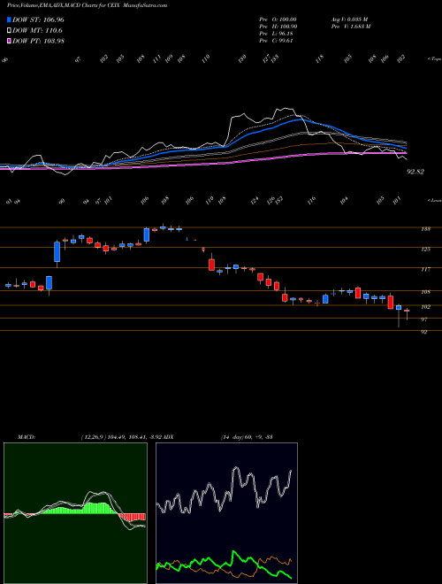Munafa CNX Resources Corporation (CEIX) stock tips, volume analysis, indicator analysis [intraday, positional] for today and tomorrow