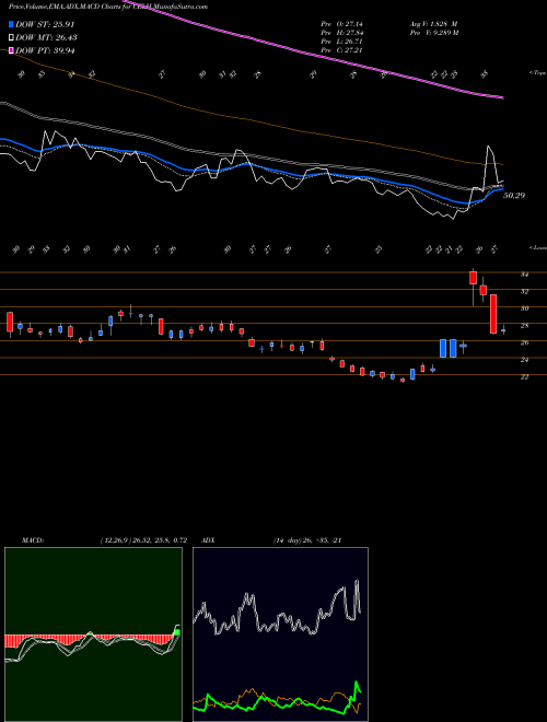 Munafa Celsius Holdings, Inc. (CELH) stock tips, volume analysis, indicator analysis [intraday, positional] for today and tomorrow