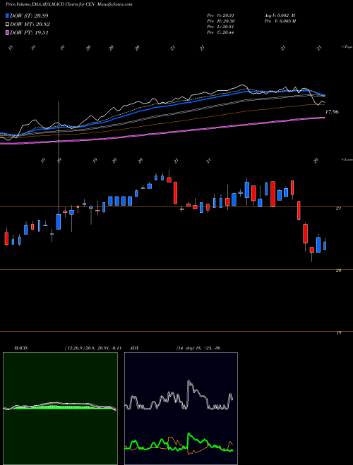 MACD charts various settings share CEN Center Coast Brookfield MLP & Energy Infrastructur USA Stock exchange 