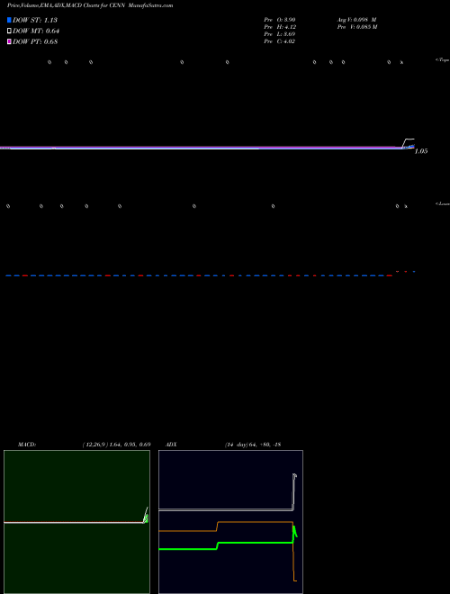 Munafa  (CENN) stock tips, volume analysis, indicator analysis [intraday, positional] for today and tomorrow