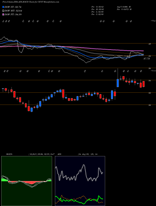 Munafa Central Garden & Pet Company (CENT) stock tips, volume analysis, indicator analysis [intraday, positional] for today and tomorrow
