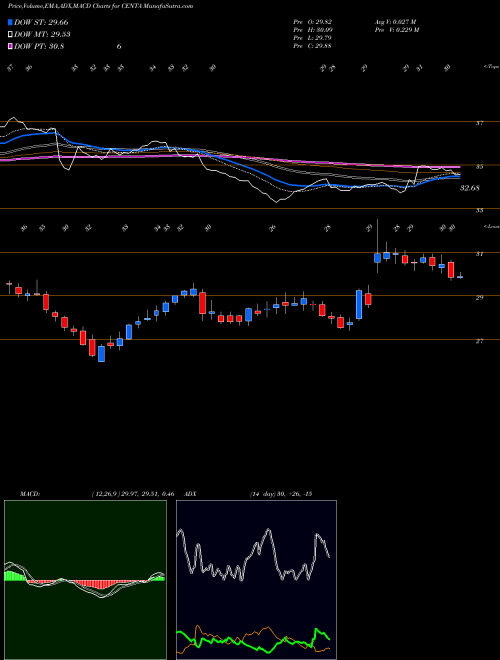 Munafa Central Garden & Pet Company (CENTA) stock tips, volume analysis, indicator analysis [intraday, positional] for today and tomorrow
