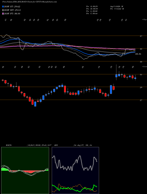 MACD charts various settings share CENTA Central Garden & Pet Company USA Stock exchange 